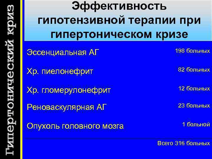 Эффективность гипотензивной терапии при гипертоническом кризе Эссенциальная АГ 198 больных Хр. пиелонефрит 82 больных