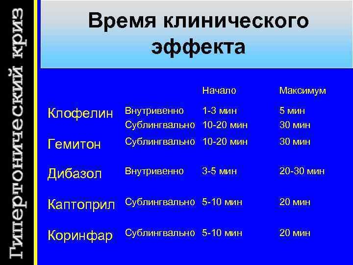 Время клинического эффекта Начало Максимум Клофелин Внутривенно 1 -3 мин Сублингвально 10 -20 мин