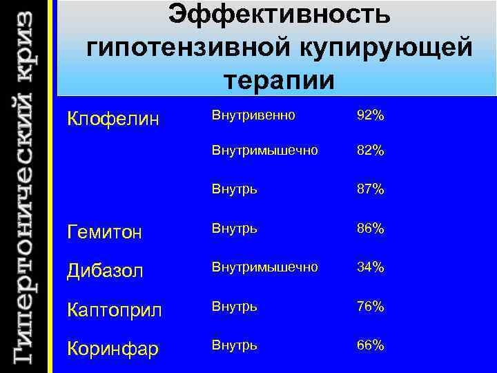 Эффективность гипотензивной купирующей терапии Внутривенно 92% Внутримышечно 82% Внутрь 87% Гемитон Внутрь 86% Дибазол