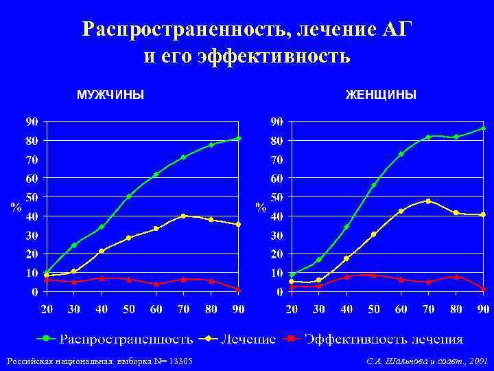 Распространенность, лечение АГ и его эффективность МУЖЧИНЫ Российская национальная выборка N= 13305 ЖЕНЩИНЫ С.