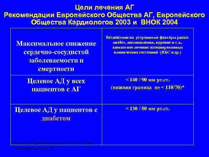 Цели лечения АГ Рекомендации Европейского Общества АГ, Европейского Общества Кардиологов 2003 и ВНОК 2004