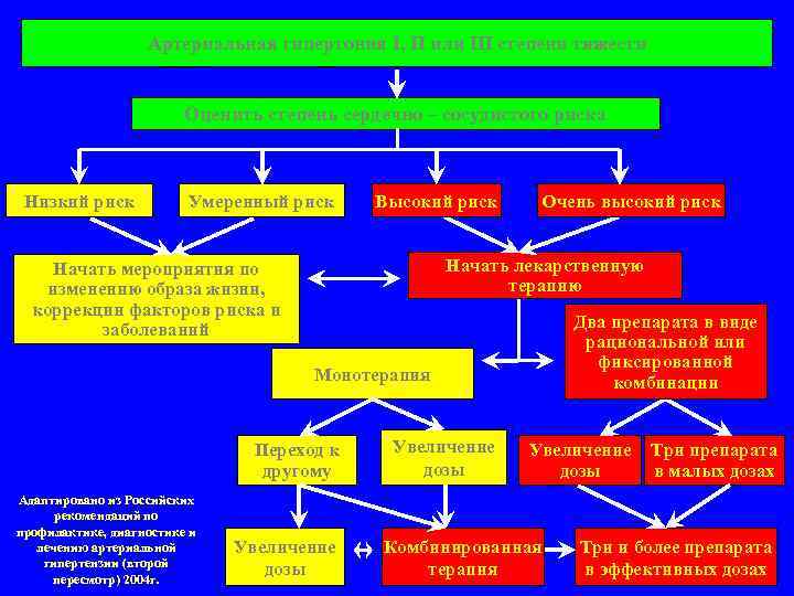 Артериальная гипертония I, II или III степени тяжести Оценить степень сердечно – сосудистого риска