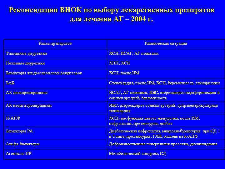 Рекомендации ВНОК по выбору лекарственных препаратов для лечения АГ – 2004 г. Класс препаратов