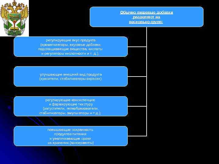 Обычно пищевые добавки разделяют на несколько групп: регулирующие вкус продукта (ароматизаторы, вкусовые добавки, подслащивающие