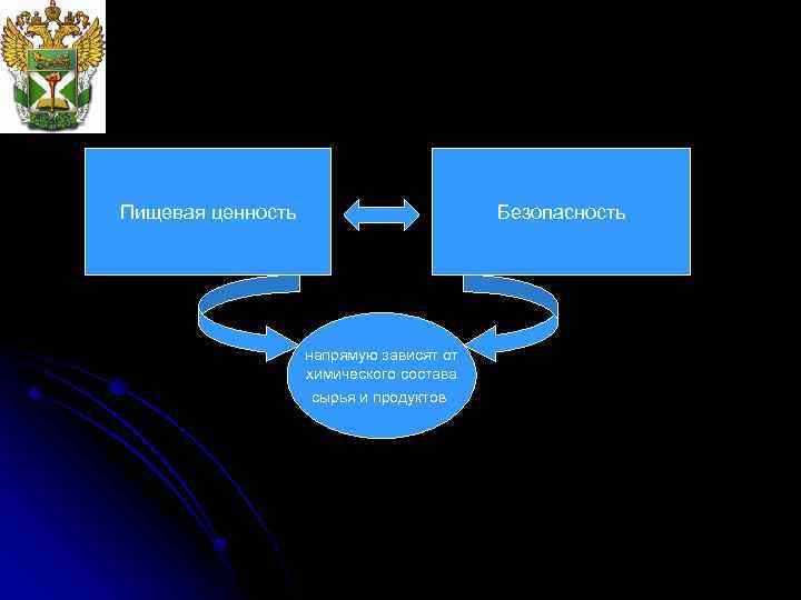 Пищевая ценность Безопасность напрямую зависят от химического состава сырья и продуктов 