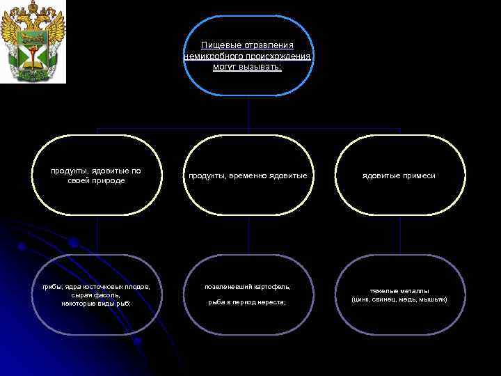 Пищевые отравления немикробного происхождения могут вызывать: продукты, ядовитые по своей природе грибы, ядра косточковых