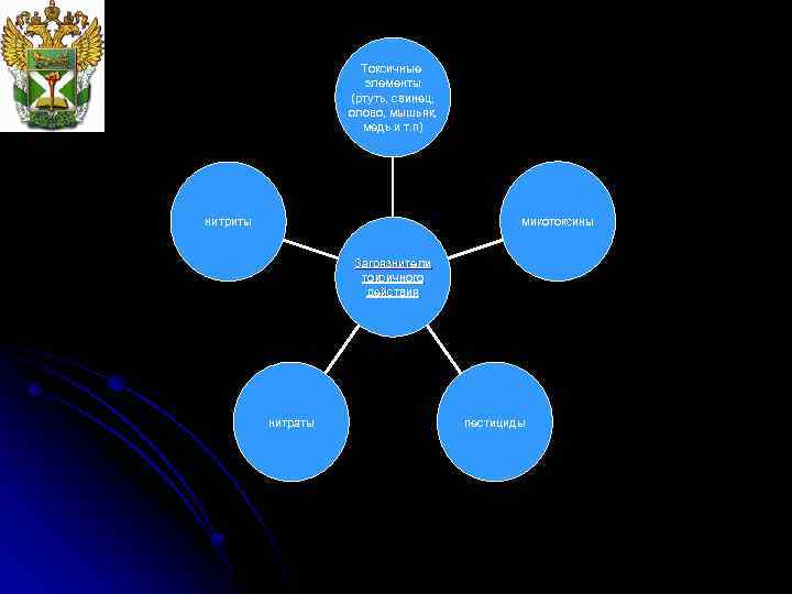 Токсичные элементы (ртуть, свинец, олово, мышьяк, медь и т. п) микотоксины нитриты Загрязнители токсичного