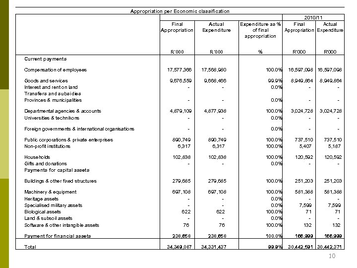 Appropriation per Economic classification Final Actual Appropriation Expenditure R'000 2010/11 Expenditure as % Final