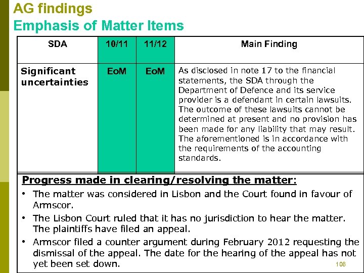 AG findings Emphasis of Matter Items SDA Significant uncertainties 10/11 11/12 Main Finding Eo.