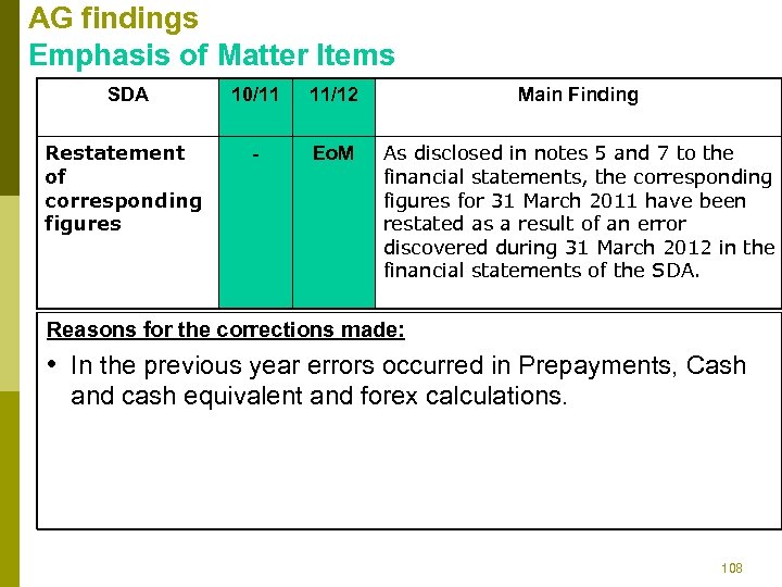 AG findings Emphasis of Matter Items SDA 10/11 11/12 Main Finding Restatement of corresponding
