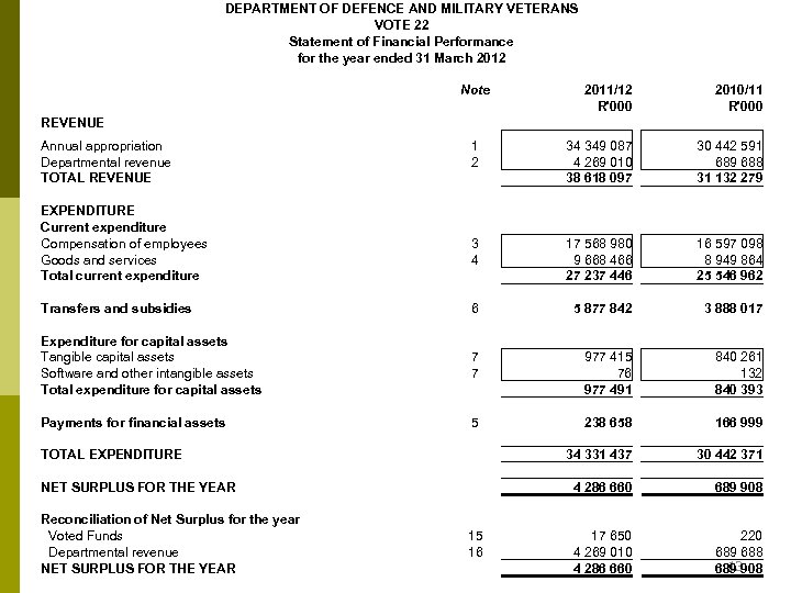 DEPARTMENT OF DEFENCE AND MILITARY VETERANS VOTE 22 Statement of Financial Performance for the