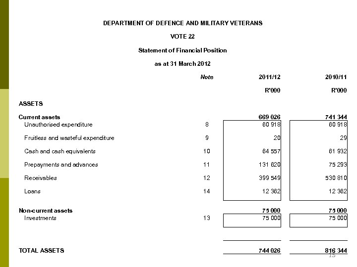 DEPARTMENT OF DEFENCE AND MILITARY VETERANS VOTE 22 Statement of Financial Position as at