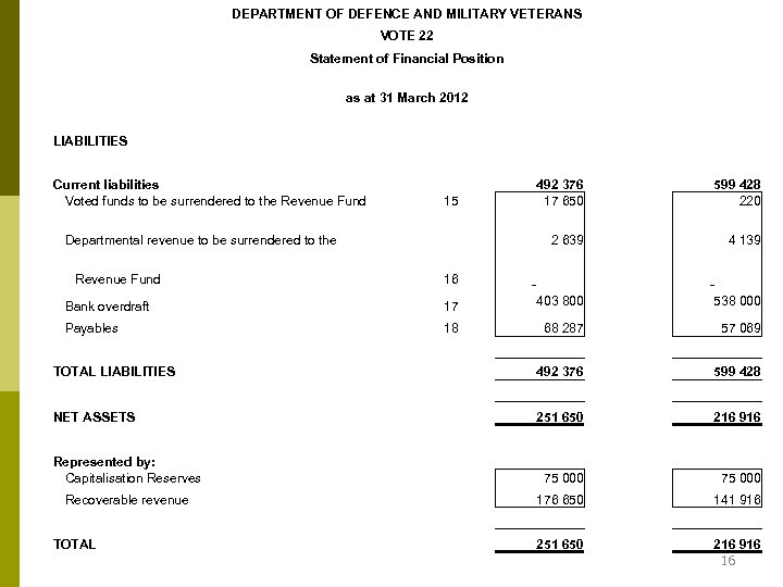 DEPARTMENT OF DEFENCE AND MILITARY VETERANS VOTE 22 Statement of Financial Position as at