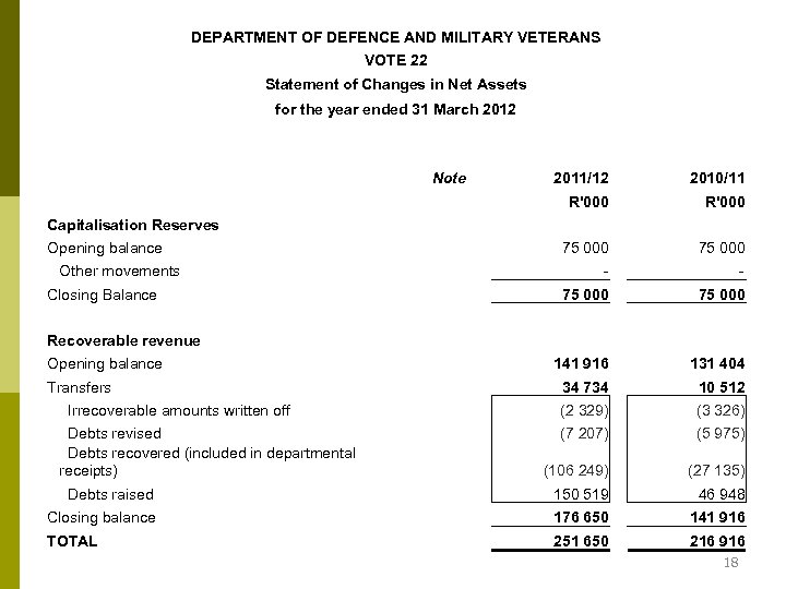 DEPARTMENT OF DEFENCE AND MILITARY VETERANS VOTE 22 Statement of Changes in Net Assets