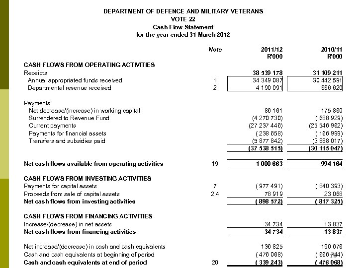 DEPARTMENT OF DEFENCE AND MILITARY VETERANS VOTE 22 Cash Flow Statement for the year