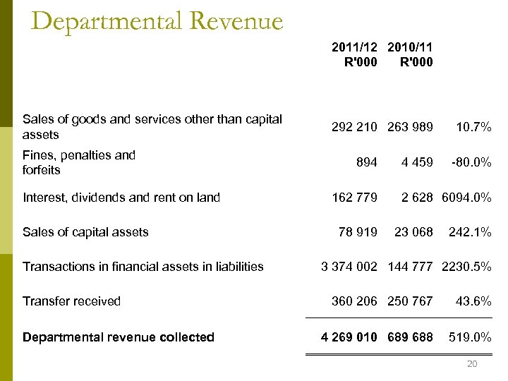 Departmental Revenue 2011/12 2010/11 R'000 Sales of goods and services other than capital assets