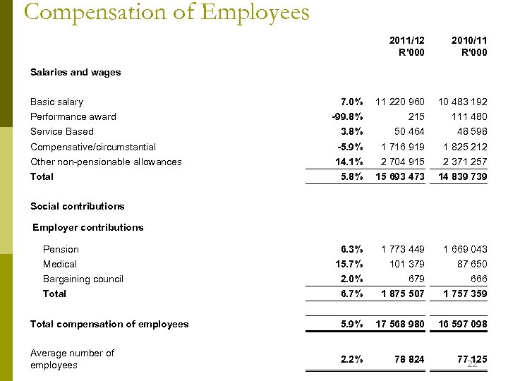 Compensation of Employees 2011/12 R'000 2010/11 R'000 7. 0% 11 220 960 10 483