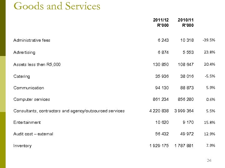 Goods and Services 2011/12 R'000 2010/11 R'000 Administrative fees 6 243 10 318 -39.
