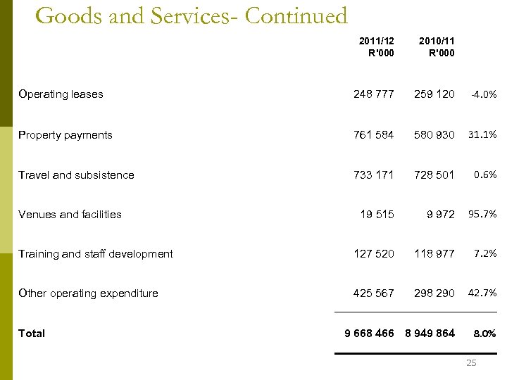 Goods and Services- Continued 2011/12 R'000 2010/11 R'000 Operating leases 248 777 259 120