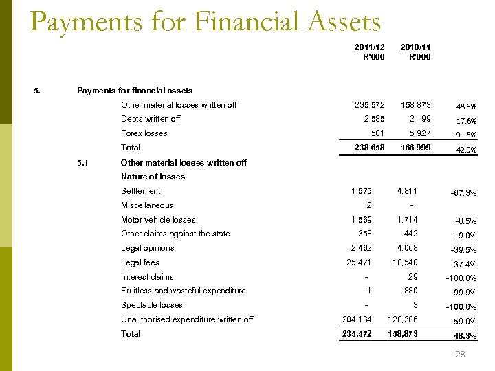 Payments for Financial Assets 2011/12 R'000 5. 2010/11 R'000 235 572 158 873 48.