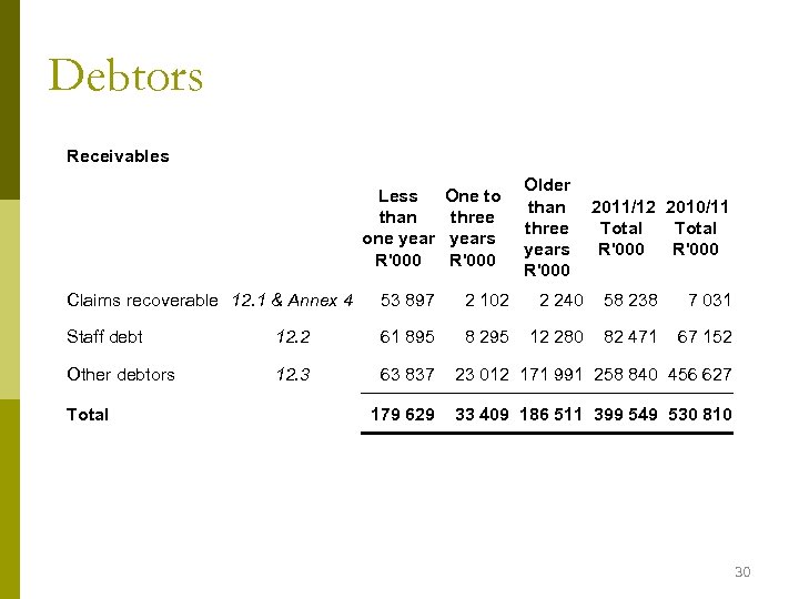 Debtors Receivables Older than 2011/12 2010/11 three Total years R'000 Less than one year