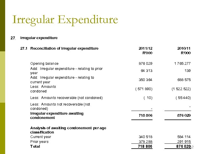 Irregular Expenditure 27. Irregular expenditure 27. 1 Reconciliation of irregular expenditure Opening balance Add: