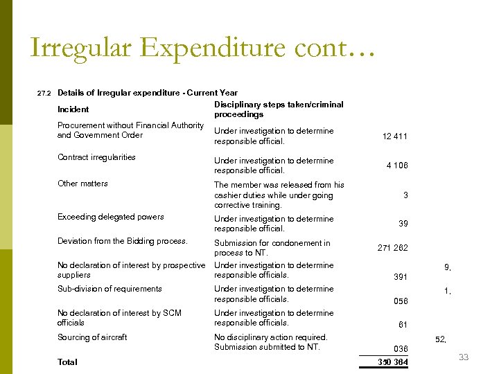 Irregular Expenditure cont… 27. 2 Details of Irregular expenditure - Current Year Disciplinary steps