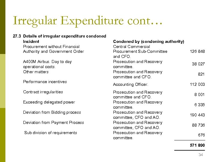 Irregular Expenditure cont… 27. 3 Details of irregular expenditure condoned Incident Procurement without Financial