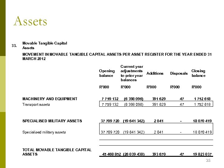 Assets 33. Movable Tangible Capital Assets MOVEMENT IN MOVABLE TANGIBLE CAPITAL ASSETS PER ASSET