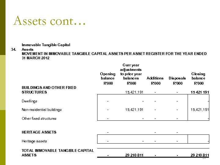 Assets cont… 34. Immovable Tangible Capital Assets MOVEMENT IN IMMOVABLE TANGIBLE CAPITAL ASSETS PER