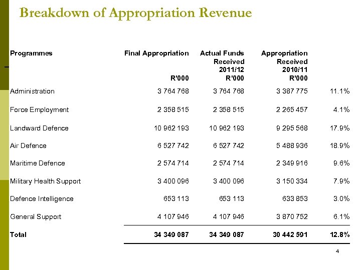 Breakdown of Appropriation Revenue Programmes R'000 Actual Funds Received 2011/12 R'000 Appropriation Received 2010/11