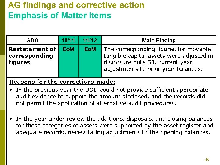 AG findings and corrective action Emphasis of Matter Items GDA 10/11 11/12 Main Finding