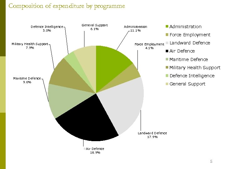 Composition of expenditure by programme Defence Intelligence 3. 0% General Support 6. 1% Military
