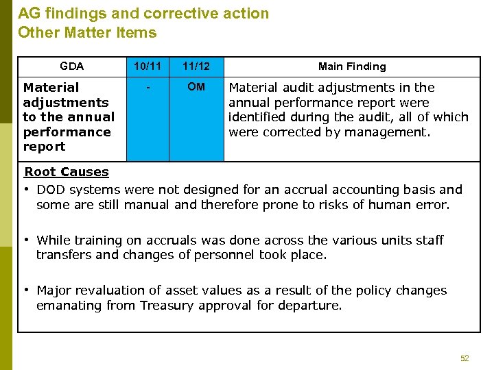AG findings and corrective action Other Matter Items GDA Material adjustments to the annual
