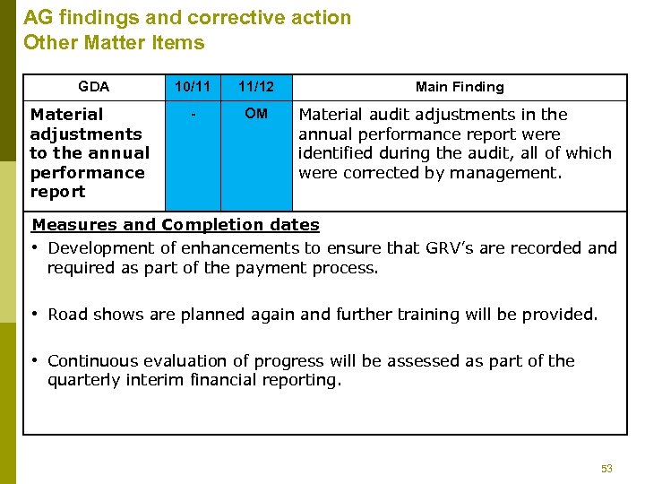 AG findings and corrective action Other Matter Items GDA Material adjustments to the annual