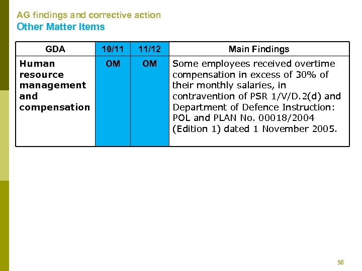 AG findings and corrective action Other Matter Items GDA 10/11 11/12 Main Findings Human