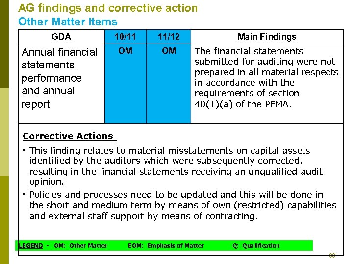 AG findings and corrective action Other Matter Items GDA 10/11 11/12 Main Findings Annual
