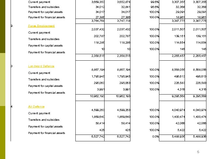  Current payment 3, 669, 353 3, 652, 874 99. 6% 3, 307, 355