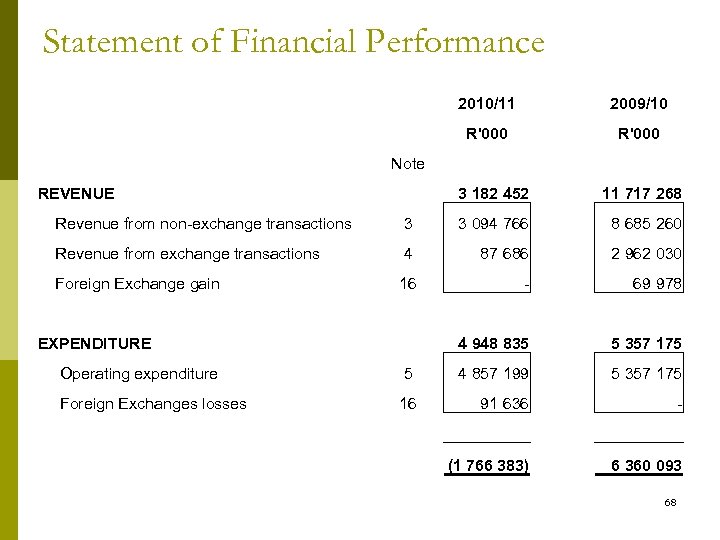 Statement of Financial Performance 2010/11 2009/10 R'000 Note REVENUE 3 182 452 11 717
