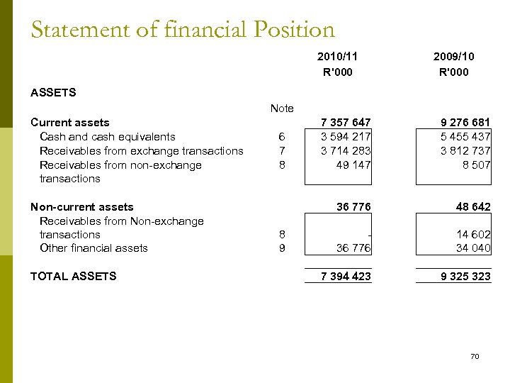 Statement of financial Position 2010/11 R'000 2009/10 R'000 ASSETS Note Current assets Cash and