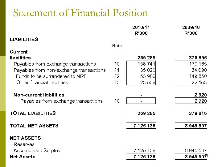 Statement of Financial Position 2010/11 R'000 2009/10 R'000 LIABILITIES Note Current liabilities Payables from