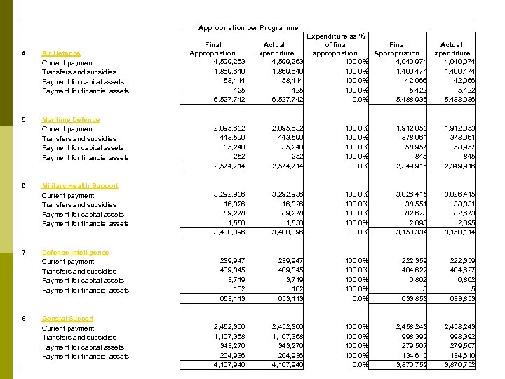 Appropriation per Programme 4 5 6 7 8 Air Defence Current payment Transfers and