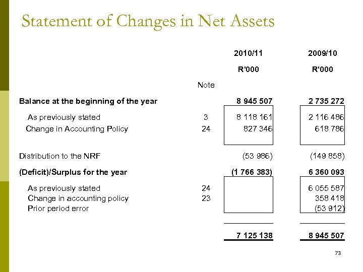 Statement of Changes in Net Assets 2010/11 2009/10 R'000 Note Balance at the beginning