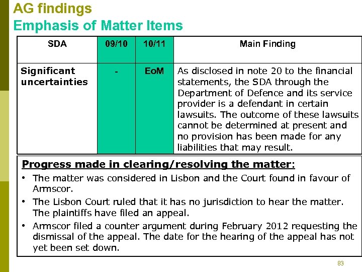 AG findings Emphasis of Matter Items SDA Significant uncertainties 09/10 10/11 Main Finding -