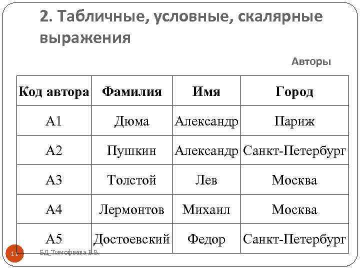 2. Табличные, условные, скалярные выражения Авторы Код автора Фамилия Имя Город Александр Париж А