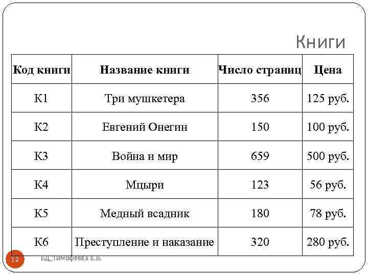 Книги Код книги Название книги Число страниц Цена К 1 Три мушкетера 356 125