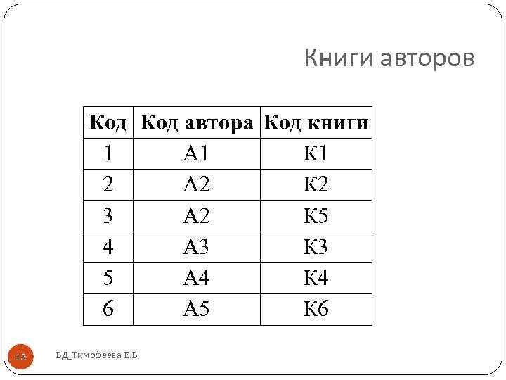 Книги авторов Код автора Код книги 1 А 1 К 1 2 А 2