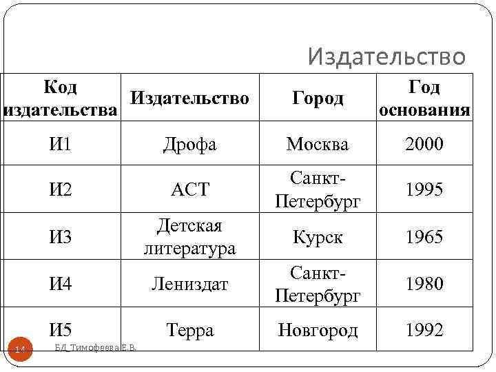 Издательство Код Издательство издательства Город Год основания Дрофа Москва 2000 И 2 АСТ Санкт.