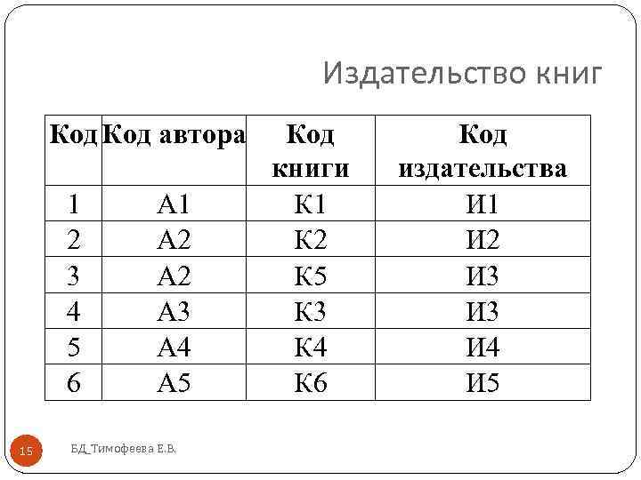 Издательство книг Код автора 1 2 3 4 5 6 15 А 1 А