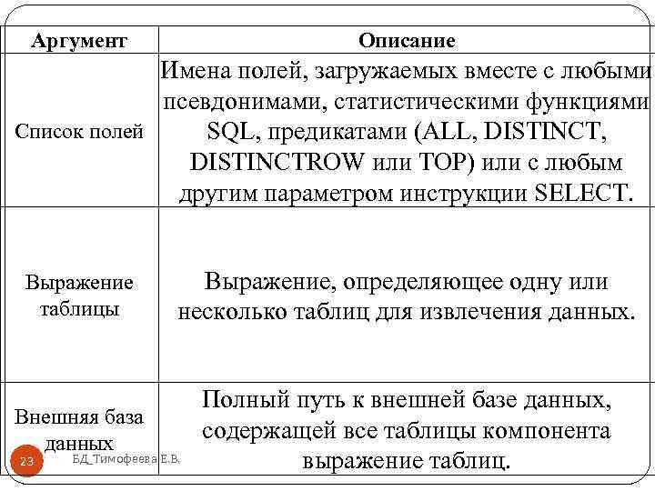 Аргумент Описание Имена полей, загружаемых вместе с любыми псевдонимами, статистическими функциями Список полей SQL,